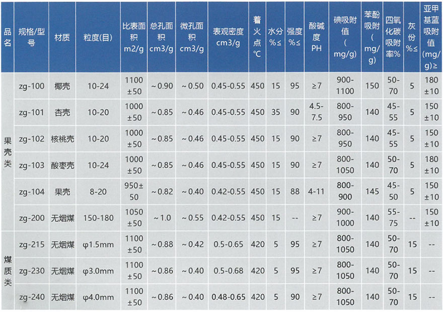 污水處理活性炭(圖2) 污水處理活性炭(圖2)