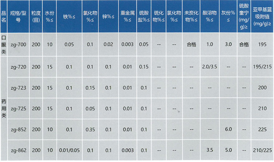 醫(yī)藥活性炭(圖2)